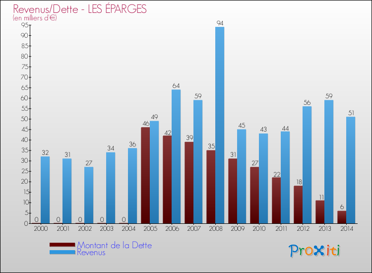 Evolution comparée de la dette et des revenus pour la commune de LES ÉPARGES de 2000 à 2014 Comparaison de la dette et des revenus pour LES ÉPARGES de 2000 à 2014