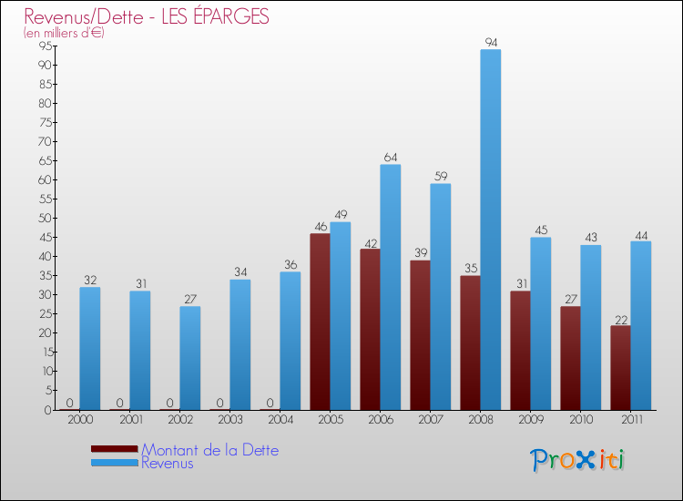 Evolution comparée de la dette et des revenus pour la commune de LES ÉPARGES de 2000 à 2011 Comparaison de la dette et des revenus pour LES ÉPARGES de 2000 à 2011