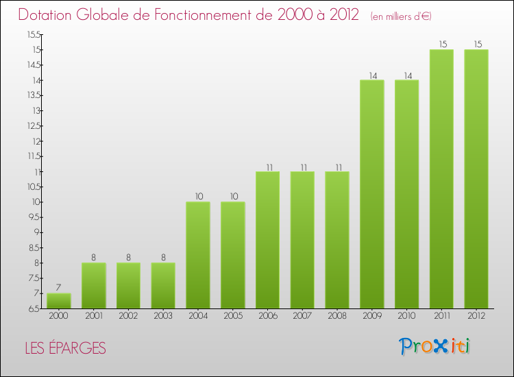 Evolution du montant de la Dotation Globale de Fonctionnement pour la commune de LES ÉPARGES de 2000 à 2012 Evolution du montant de la Dotation Globale de Fonctionnement pour LES ÉPARGES de 2000 à 2012