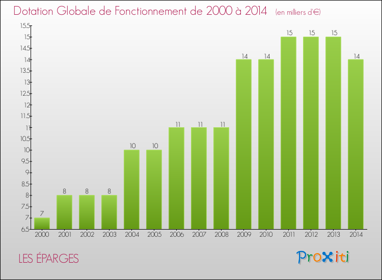 Evolution du montant de la Dotation Globale de Fonctionnement pour la commune de LES ÉPARGES de 2000 à 2014 Evolution du montant de la Dotation Globale de Fonctionnement pour LES ÉPARGES de 2000 à 2014