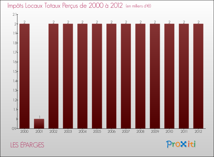 Evolution des Impôts Locaux pour la commune de LES ÉPARGES de 2000 à 2012 Evolution des Impôts Locaux pour LES ÉPARGES de 2000 à 2012