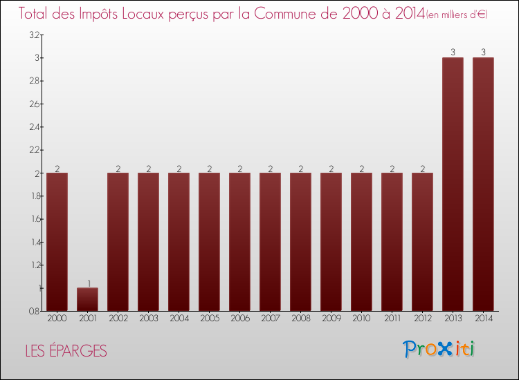 Evolution des Impôts Locaux pour la commune de LES ÉPARGES de 2000 à 2014 Evolution des Impôts Locaux pour LES ÉPARGES de 2000 à 2014