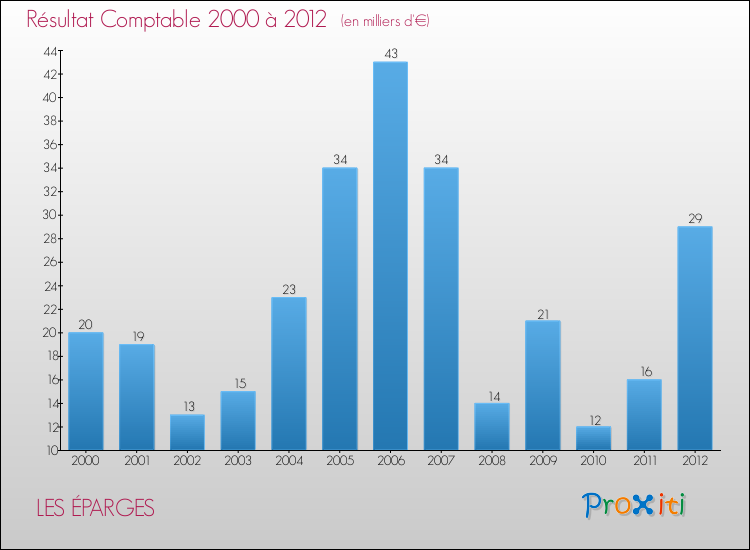 Evolution du résultat comptable pour la commune de LES ÉPARGES de 2000 à 2012 Evolution du résultat comptable pour LES ÉPARGES de 2000 à 2012