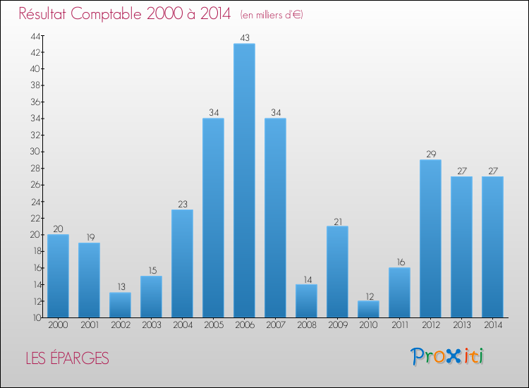 Evolution du résultat comptable pour la commune de LES ÉPARGES de 2000 à 2014 Evolution du résultat comptable pour LES ÉPARGES de 2000 à 2014