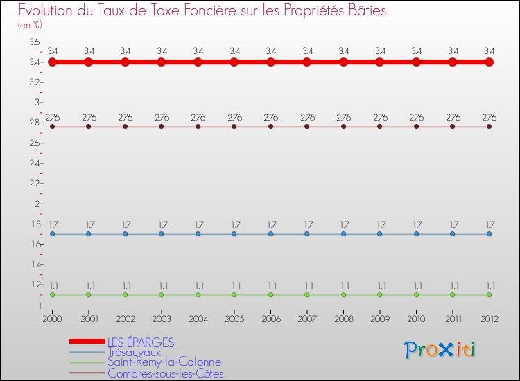 Evolution du taux de la taxe foncière sur le bati pour LES ÉPARGES et les communes proches de 2000 à 2012 Comparaison des taux de taxe foncière sur le bati pour LES ÉPARGES et les communes voisines de 2000 à 2012