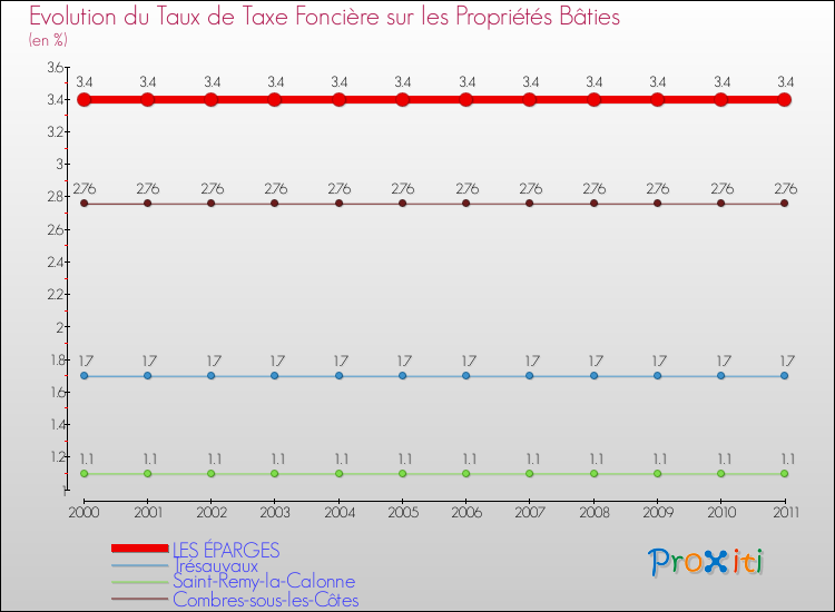 Evolution du taux de la taxe foncière sur le bati pour LES ÉPARGES et les communes proches Comparaison des taux de taxe foncière sur le bati pour LES ÉPARGES et les communes voisines