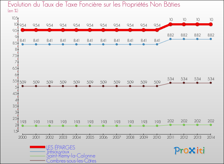 Evolution du taux de la taxe foncière sur les immeubles et terrains non batis pour LES ÉPARGES et les communes proches de 2000 à 2014 Comparaison des taux de la taxe foncière sur les immeubles et terrains non batis pour LES ÉPARGES et les communes voisines de 2000 à 2014