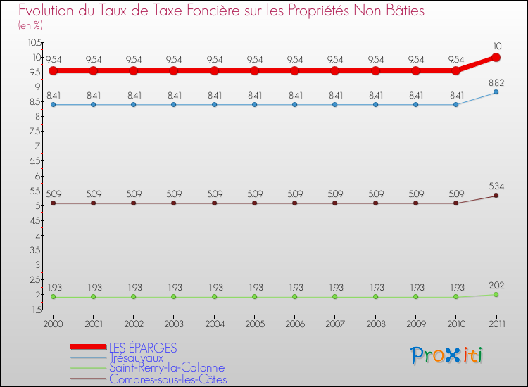 Evolution du taux de la taxe foncière sur les immeubles et terrains non batis pour LES ÉPARGES et les communes proches Comparaison des taux de la taxe foncière sur les immeubles et terrains non batis pour LES ÉPARGES et les communes voisines