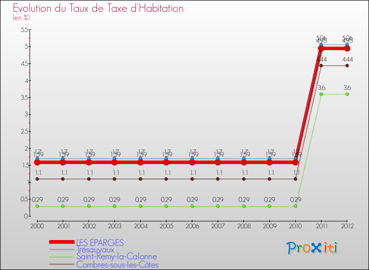 Evolution du taux de la taxe d'habitation pour LES ÉPARGES et les communes proches Comparaison des taux de la taxe d'habitation pour LES ÉPARGES et les communes voisines