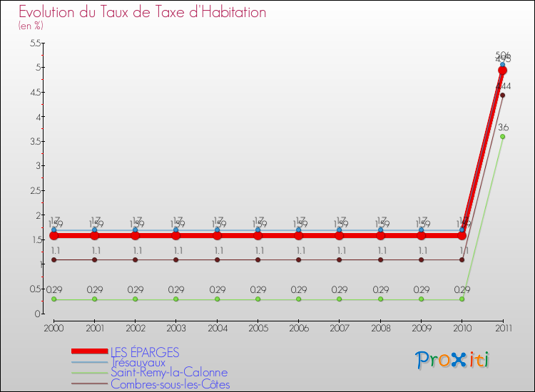 Evolution du taux de la taxe d'habitation pour LES ÉPARGES et les communes proches Comparaison des taux de la taxe d'habitation pour LES ÉPARGES et les communes voisines