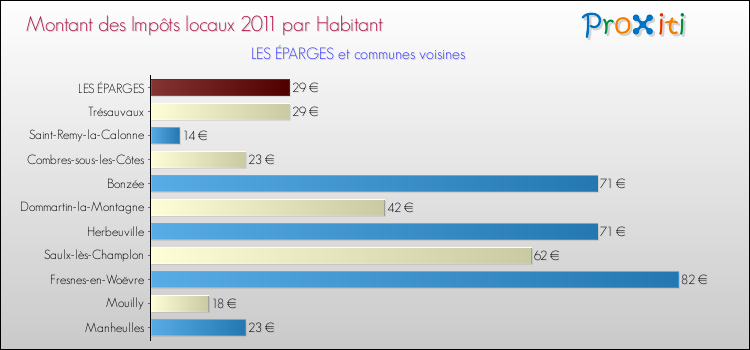 Montant des impôts locaux par Habitant pour LES ÉPARGES et les communes proches Comparaison des impôts locaux par habitant pour LES ÉPARGES et les communes voisines