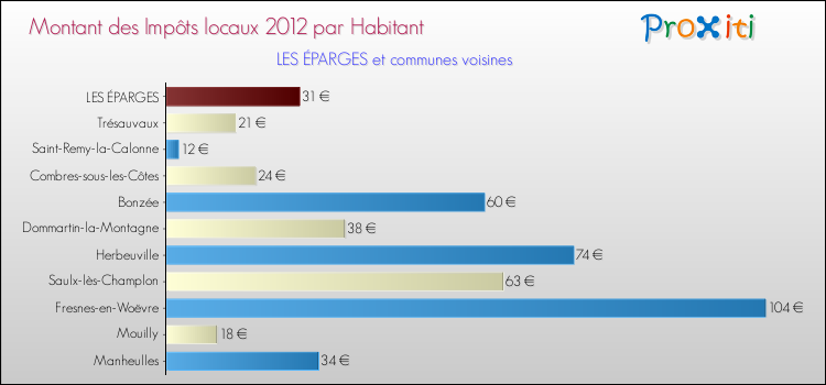 Montant des impôts locaux par Habitant pour LES ÉPARGES et les communes proches Comparaison des impôts locaux par habitant pour LES ÉPARGES et les communes voisines