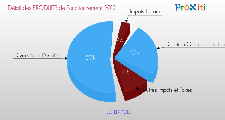 Décomposition du Budget de Fonctionnement 2012 de la commune de LES ÉPARGES Budget de Fonctionnement 2012 pour la commune de LES ÉPARGES