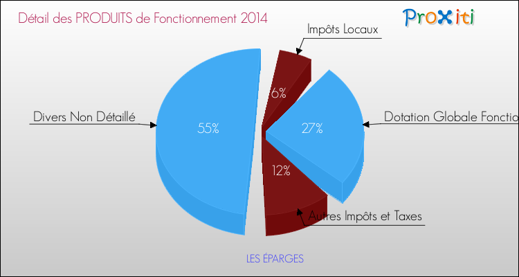 Décomposition du Budget de Fonctionnement 2014 de la commune de LES ÉPARGES Budget de Fonctionnement 2014 pour la commune de LES ÉPARGES