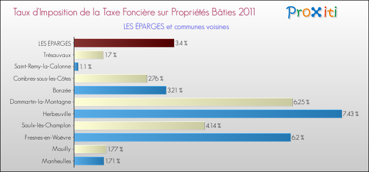 Taux d'imposition de la taxe foncière sur le bati 2011 pour LES ÉPARGES et les communes proches Comparaison des taux d'imposition de la taxe foncière sur le bati 2011 pour LES ÉPARGES et les communes voisines