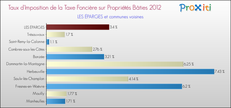 Taux d'imposition de la taxe foncière sur le bati 2012 pour LES ÉPARGES et les communes proches Comparaison des taux d'imposition de la taxe foncière sur le bati 2012 pour LES ÉPARGES et les communes voisines