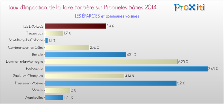 Taux d'imposition de la taxe foncière sur le bati 2014 pour LES ÉPARGES et les communes proches Comparaison des taux d'imposition de la taxe foncière sur le bati 2014 pour LES ÉPARGES et les communes voisines