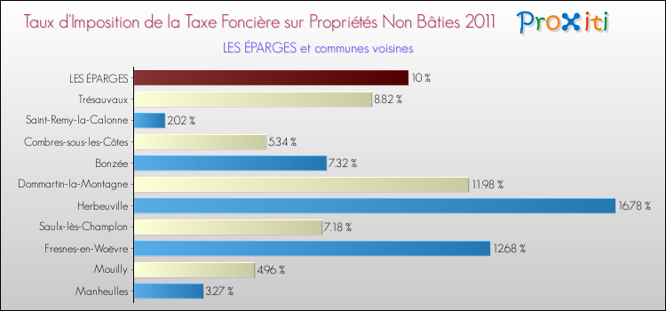 Taux d'imposition de la taxe foncière sur les immeubles et terrains non batis 2011 pour LES ÉPARGES et les communes proches Comparaison des taux d'imposition de la taxe foncière sur les immeubles et terrains non batis 2011 pour LES ÉPARGES et les communes voisines