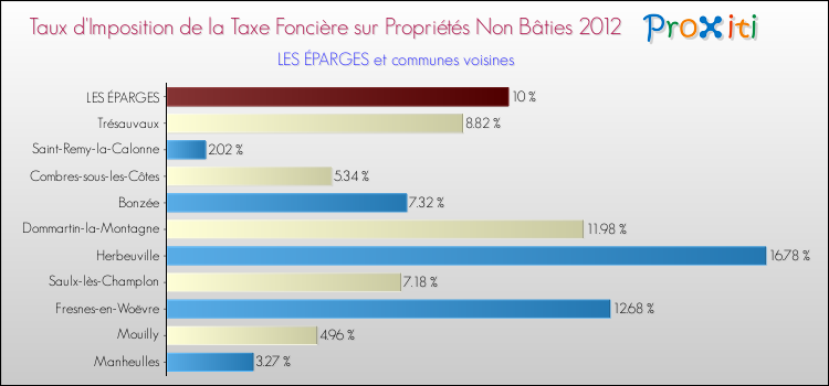Taux d'imposition de la taxe foncière sur les immeubles et terrains non batis 2012 pour LES ÉPARGES et les communes proches Comparaison des taux d'imposition de la taxe foncière sur les immeubles et terrains non batis 2012 pour LES ÉPARGES et les communes voisines