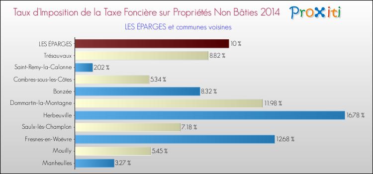 Taux d'imposition de la taxe foncière sur les immeubles et terrains non batis 2014 pour LES ÉPARGES et les communes proches Comparaison des taux d'imposition de la taxe foncière sur les immeubles et terrains non batis 2014 pour LES ÉPARGES et les communes voisines