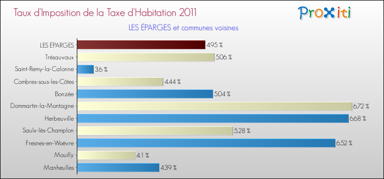 Taux d'imposition de la taxe d'habitation 2011 pour LES ÉPARGES et les communes proches Comparaison des taux d'imposition de la taxe d'habitation 2011 pour LES ÉPARGES et les communes voisines
