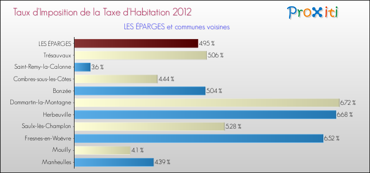 Taux d'imposition de la taxe d'habitation 2012 pour LES ÉPARGES et les communes proches Comparaison des taux d'imposition de la taxe d'habitation 2012 pour LES ÉPARGES et les communes voisines