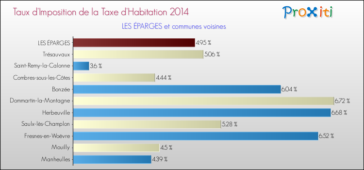 Taux d'imposition de la taxe d'habitation 2014 pour LES ÉPARGES et les communes proches Comparaison des taux d'imposition de la taxe d'habitation 2014 pour LES ÉPARGES et les communes voisines