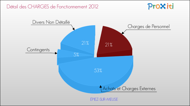 Décomposition des Charges de Fonctionnement 2012 de la commune de ÉPIEZ-SUR-MEUSE Charges de Fonctionnement 2012 pour la commune de ÉPIEZ-SUR-MEUSE