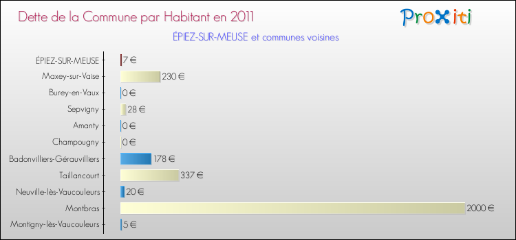 Dette par habitant de la commune en 2011 pour ÉPIEZ-SUR-MEUSE et les communes proches Comparaison de la dette par habitant de la commune en 2011 pour ÉPIEZ-SUR-MEUSE et les communes voisines