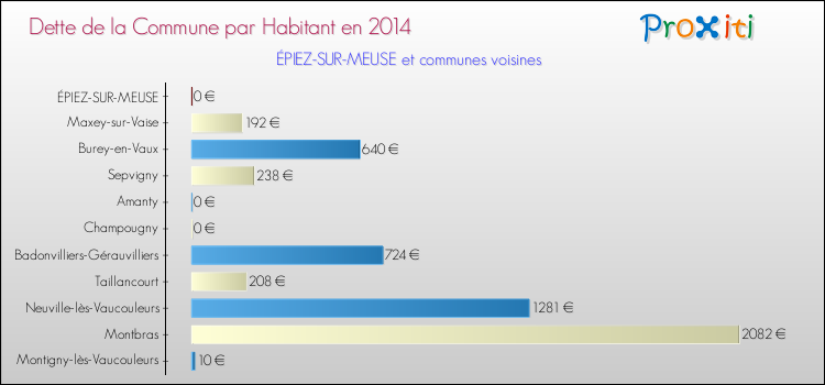 Dette par habitant de la commune en 2014 pour ÉPIEZ-SUR-MEUSE et les communes proches Comparaison de la dette par habitant de la commune en 2014 pour ÉPIEZ-SUR-MEUSE et les communes voisines
