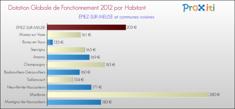 Montant des dotations globales de fonctionnement DGF par Habitant pour ÉPIEZ-SUR-MEUSE et les communes proches Comparaison des des dotations globales de fonctionnement DGF par habitant pour ÉPIEZ-SUR-MEUSE et les communes voisines
