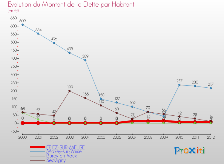 Evolution de la dette par habitant pour la commune de ÉPIEZ-SUR-MEUSE et les communes proches de 2000 à 2012 Comparaison de la dette par habitant pour ÉPIEZ-SUR-MEUSE et les communes voisines de 2000 à 2012