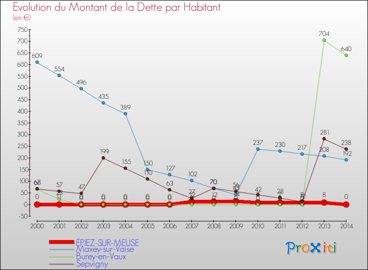 Evolution de la dette par habitant pour la commune de ÉPIEZ-SUR-MEUSE et les communes proches de 2000 à 2014 Comparaison de la dette par habitant pour ÉPIEZ-SUR-MEUSE et les communes voisines de 2000 à 2014