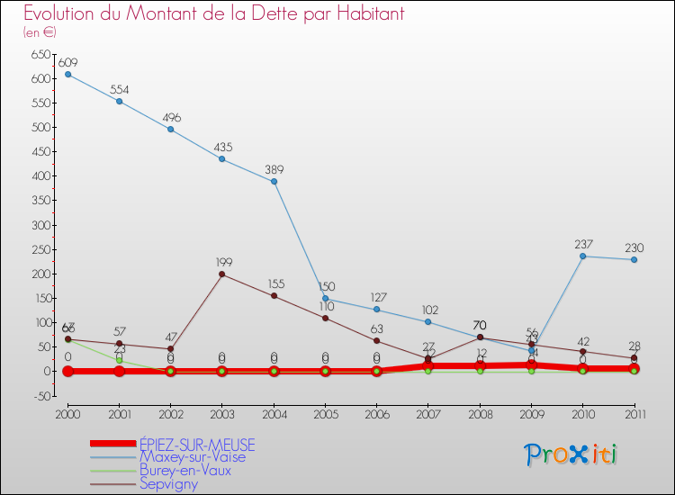 Evolution de la dette par habitant pour la commune de ÉPIEZ-SUR-MEUSE et les communes proches Comparaison de la dette par habitant pour ÉPIEZ-SUR-MEUSE et les communes voisines