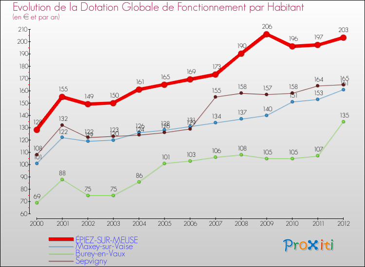 Evolution et montant de la dotation globale de fonctionnement par Habitant pour ÉPIEZ-SUR-MEUSE et les communes proches Comparaison des dotations globales de fonctionnement par habitant pour ÉPIEZ-SUR-MEUSE et les communes voisines