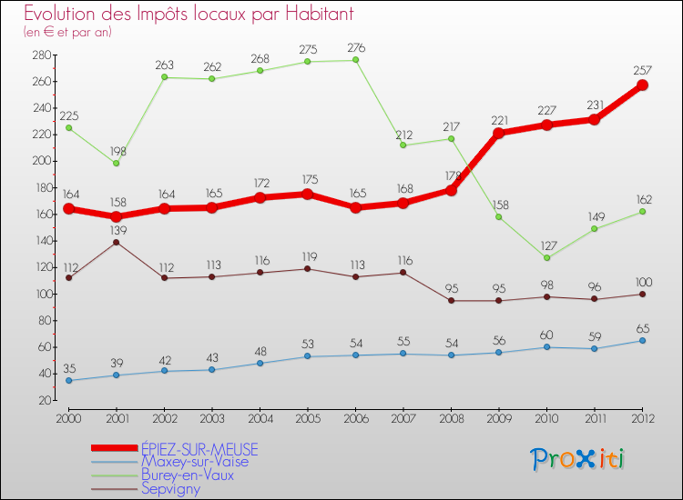 Evolution et montant des impôts locaux par Habitant pour ÉPIEZ-SUR-MEUSE et les communes proches Comparaison des impôts locaux par habitant pour ÉPIEZ-SUR-MEUSE et les communes voisines