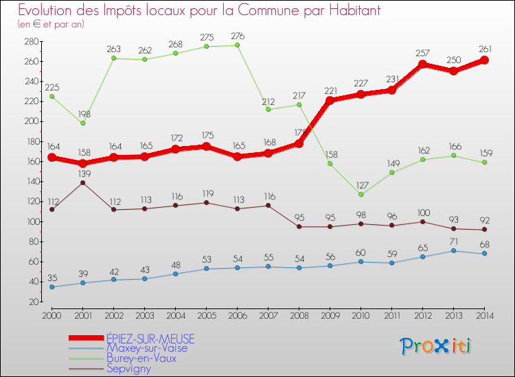 Evolution et montant des impôts locaux par Habitant pour ÉPIEZ-SUR-MEUSE et les communes proches de 2000 à 2014 Comparaison des impôts locaux par habitant pour ÉPIEZ-SUR-MEUSE et les communes voisines de 2000 à 2014