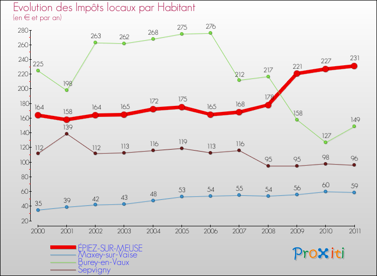 Evolution et montant des impôts locaux par Habitant pour ÉPIEZ-SUR-MEUSE et les communes proches Comparaison des impôts locaux par habitant pour ÉPIEZ-SUR-MEUSE et les communes voisines
