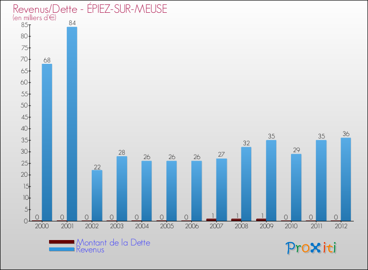 Evolution comparée de la dette et des revenus pour la commune de ÉPIEZ-SUR-MEUSE de 2000 à 2012 Comparaison de la dette et des revenus pour ÉPIEZ-SUR-MEUSE de 2000 à 2012