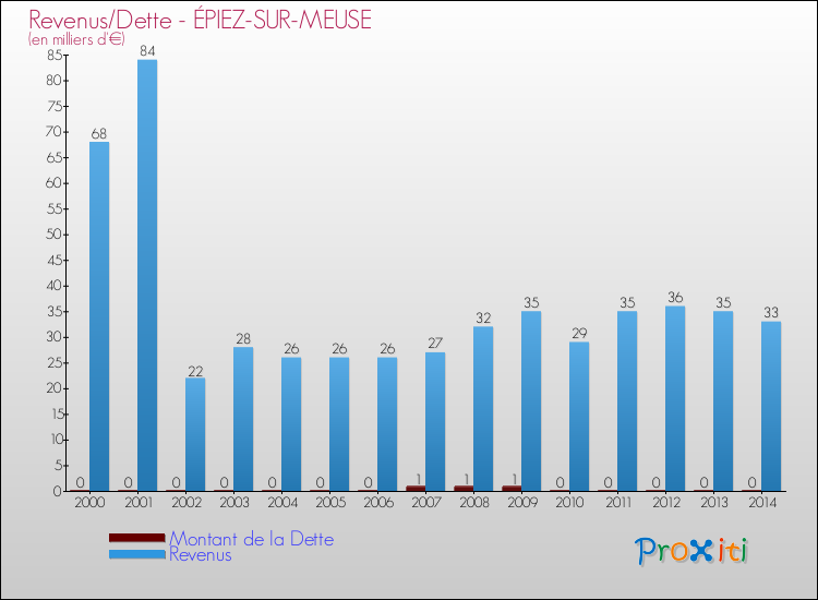 Evolution comparée de la dette et des revenus pour la commune de ÉPIEZ-SUR-MEUSE de 2000 à 2014 Comparaison de la dette et des revenus pour ÉPIEZ-SUR-MEUSE de 2000 à 2014