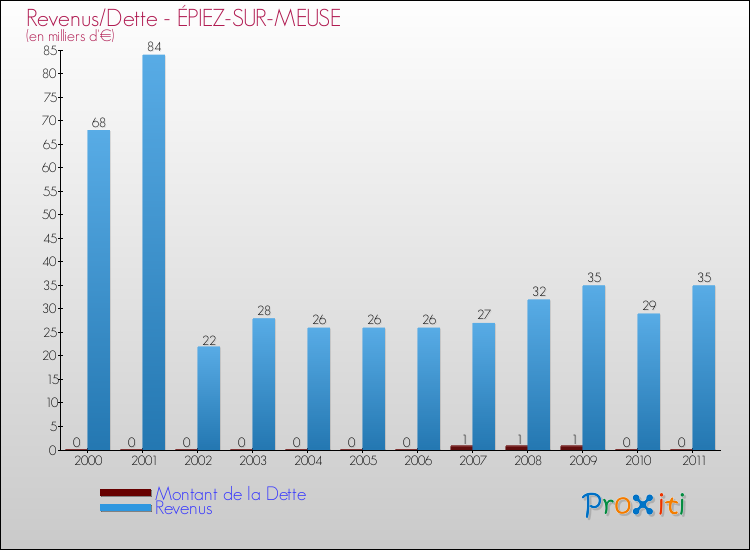 Evolution comparée de la dette et des revenus pour la commune de ÉPIEZ-SUR-MEUSE de 2000 à 2011 Comparaison de la dette et des revenus pour ÉPIEZ-SUR-MEUSE de 2000 à 2011