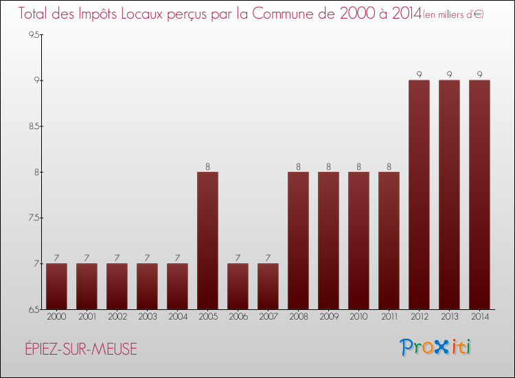 Evolution des Impôts Locaux pour la commune de ÉPIEZ-SUR-MEUSE de 2000 à 2014 Evolution des Impôts Locaux pour ÉPIEZ-SUR-MEUSE de 2000 à 2014