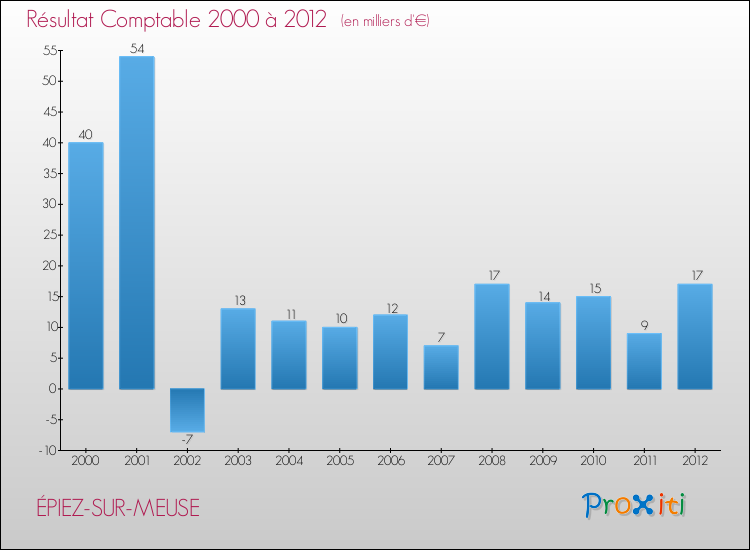 Evolution du résultat comptable pour la commune de ÉPIEZ-SUR-MEUSE de 2000 à 2012 Evolution du résultat comptable pour ÉPIEZ-SUR-MEUSE de 2000 à 2012