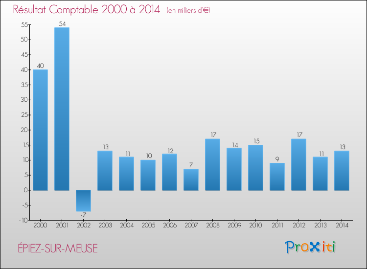 Evolution du résultat comptable pour la commune de ÉPIEZ-SUR-MEUSE de 2000 à 2014 Evolution du résultat comptable pour ÉPIEZ-SUR-MEUSE de 2000 à 2014