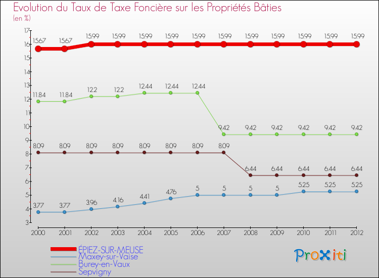 Evolution du taux de la taxe foncière sur le bati pour ÉPIEZ-SUR-MEUSE et les communes proches de 2000 à 2012 Comparaison des taux de taxe foncière sur le bati pour ÉPIEZ-SUR-MEUSE et les communes voisines de 2000 à 2012