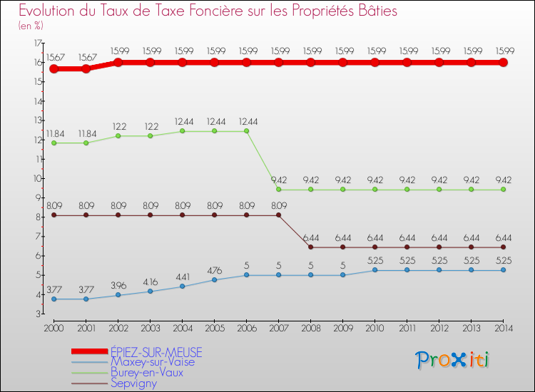 Evolution du taux de la taxe foncière sur le bati pour ÉPIEZ-SUR-MEUSE et les communes proches de 2000 à 2014 Comparaison des taux de taxe foncière sur le bati pour ÉPIEZ-SUR-MEUSE et les communes voisines de 2000 à 2014