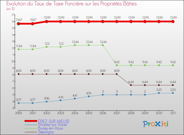 Evolution du taux de la taxe foncière sur le bati pour ÉPIEZ-SUR-MEUSE et les communes proches Comparaison des taux de taxe foncière sur le bati pour ÉPIEZ-SUR-MEUSE et les communes voisines