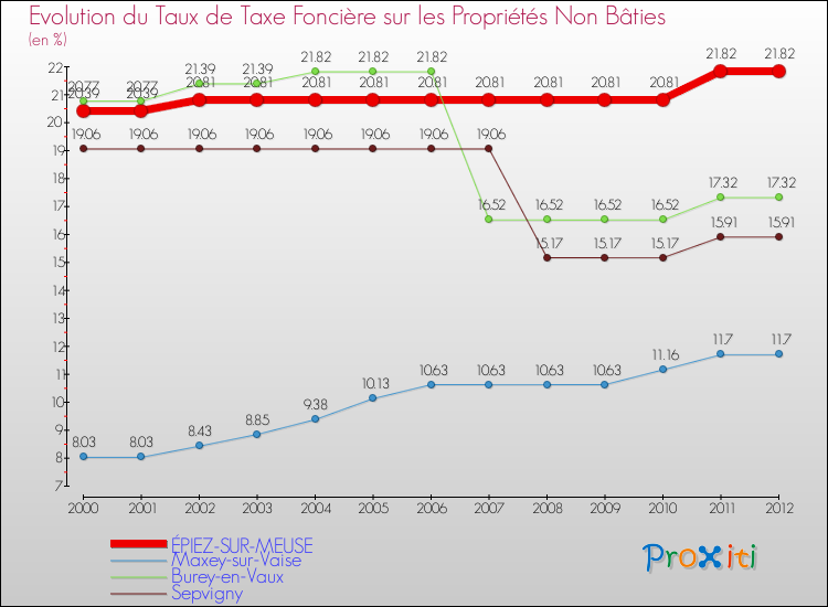 Evolution du taux de la taxe foncière sur les immeubles et terrains non batis pour ÉPIEZ-SUR-MEUSE et les communes proches de 2000 à 2012 Comparaison des taux de la taxe foncière sur les immeubles et terrains non batis pour ÉPIEZ-SUR-MEUSE et les communes voisines de 2000 à 2012