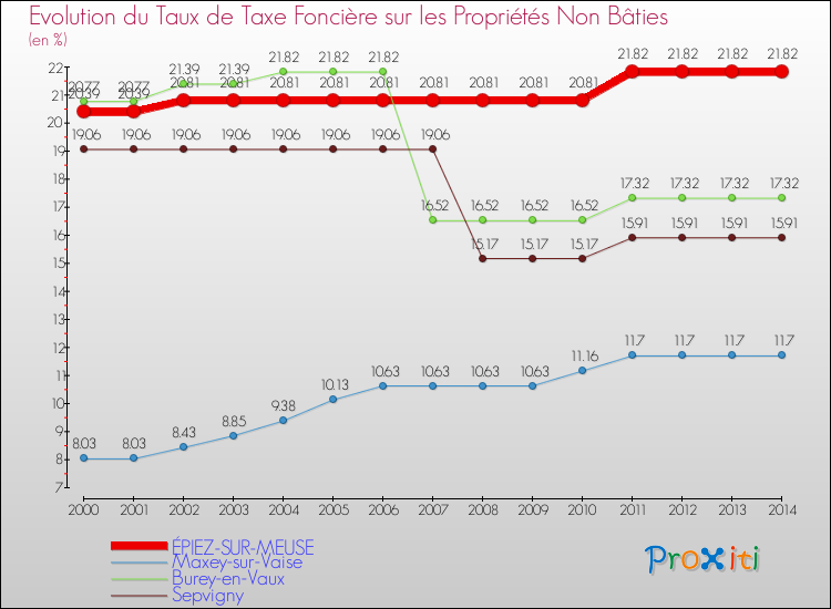 Evolution du taux de la taxe foncière sur les immeubles et terrains non batis pour ÉPIEZ-SUR-MEUSE et les communes proches de 2000 à 2014 Comparaison des taux de la taxe foncière sur les immeubles et terrains non batis pour ÉPIEZ-SUR-MEUSE et les communes voisines de 2000 à 2014