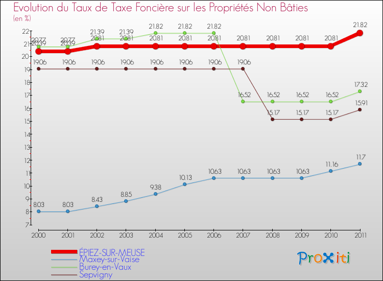 Evolution du taux de la taxe foncière sur les immeubles et terrains non batis pour ÉPIEZ-SUR-MEUSE et les communes proches Comparaison des taux de la taxe foncière sur les immeubles et terrains non batis pour ÉPIEZ-SUR-MEUSE et les communes voisines